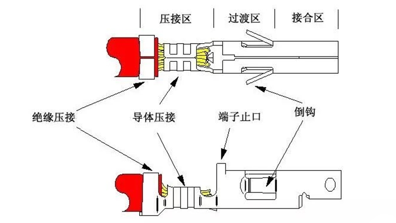 凱佰樂簡述開環(huán)型端子的基礎(chǔ)知識
